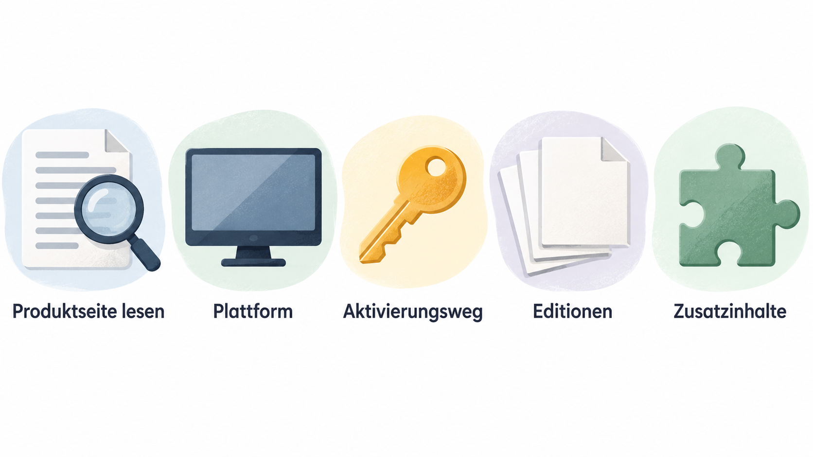 Show the four product-page details named in the section as one row of labeled icons: platform, activation route, editions, and possible extra content.