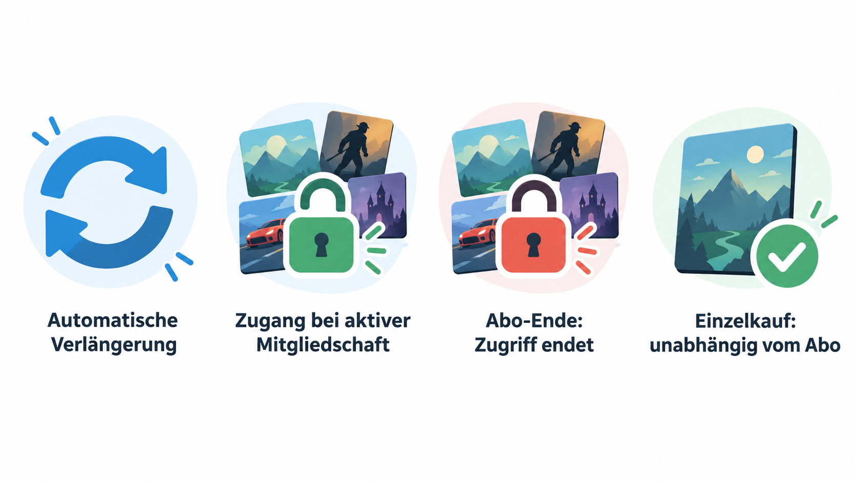 Eine nummerierte Checkliste mit fünf im Abschnitt genannten Punkten zu Verlängerung, Spielzugang, Abo-Ende, Einzelkauf und wechselnden Bibliotheksinhalten.