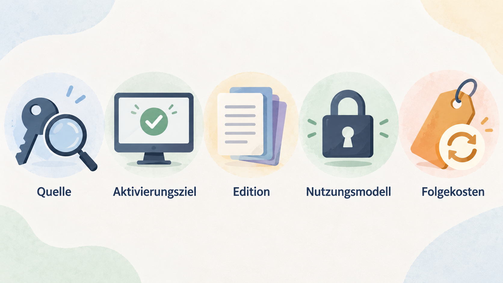 Zeige in einer Reihe mit fünf Icons die fünf Punkte, die vor dem Bezahlen gemeinsam zu prüfen sind: Quelle, Aktivierungsziel, Edition, Nutzungsmodell und Folgekosten.