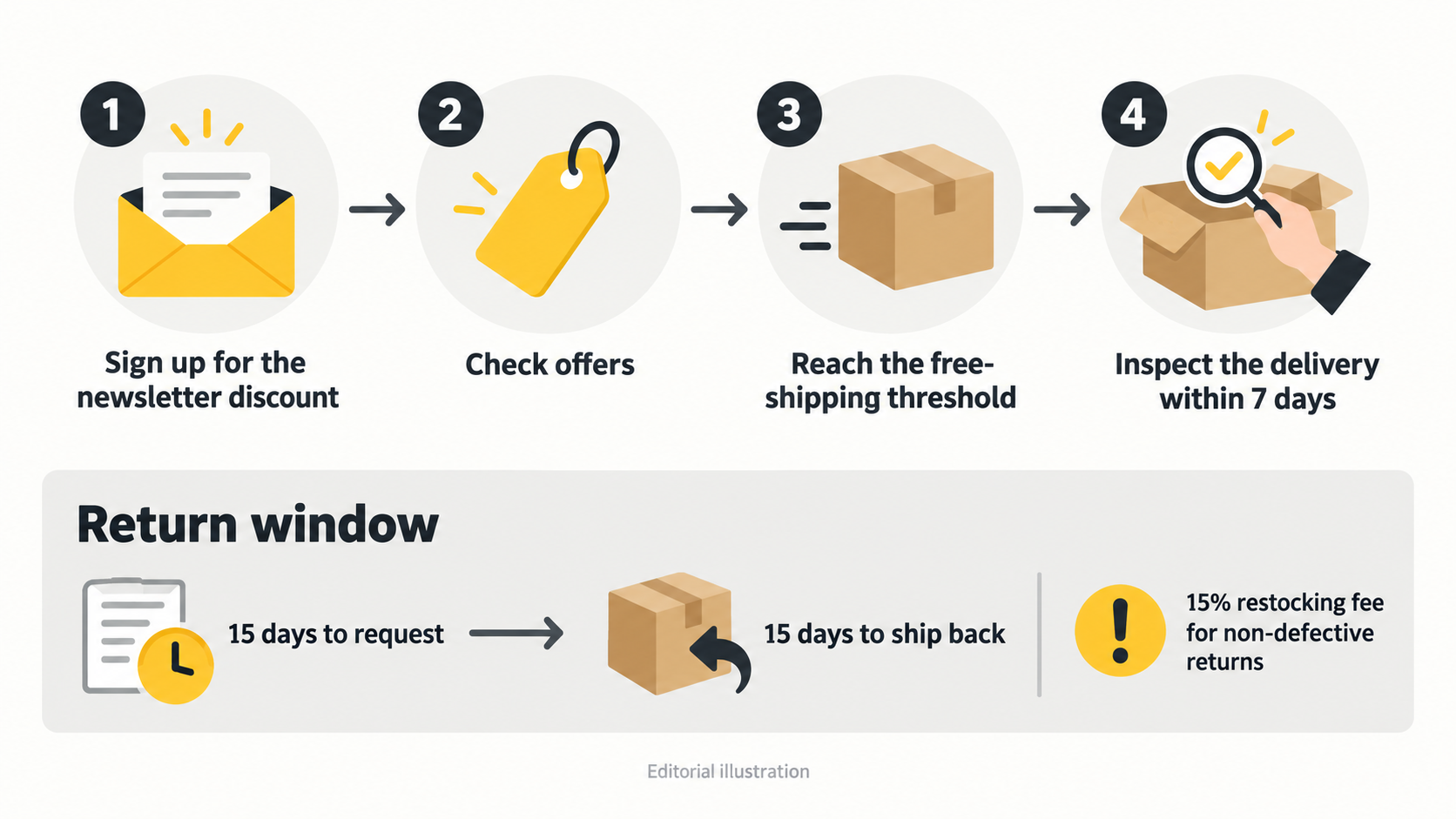 Give buyers a quick visual checklist of the order steps and return deadlines stated on the merchant's pages